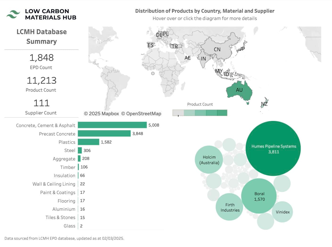 LCMH Database Summary 03/2025